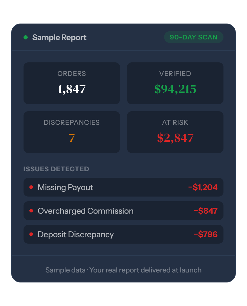 DeliverGuard sample audit report showing 1,847 orders scanned, $94,215 verified, 7 discrepancies found, and $2,847 at risk