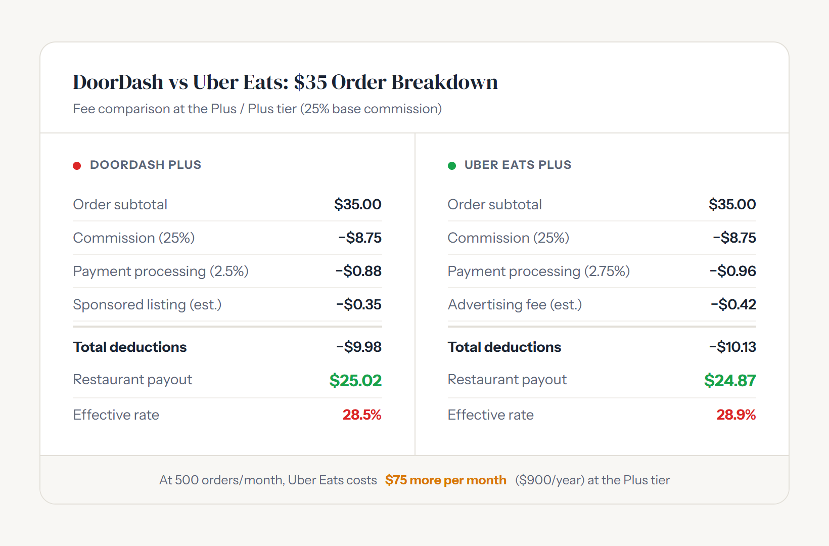 DoorDash vs Uber Eats fee comparison chart showing a $35 order breakdown — DoorDash effective rate 28.5% vs Uber Eats 28.9%