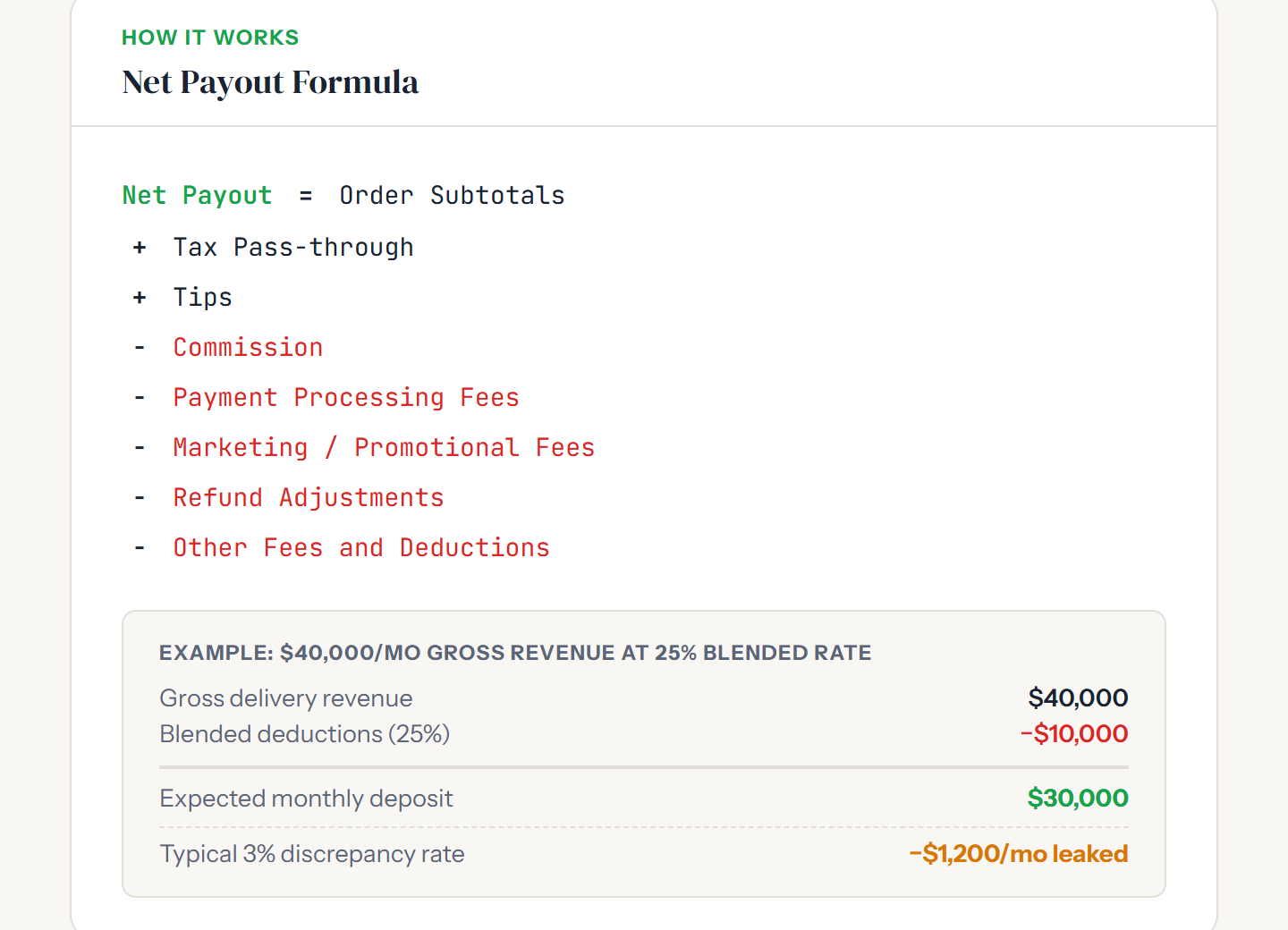Net payout formula showing commission and fee deductions that impact restaurant margins on delivery orders