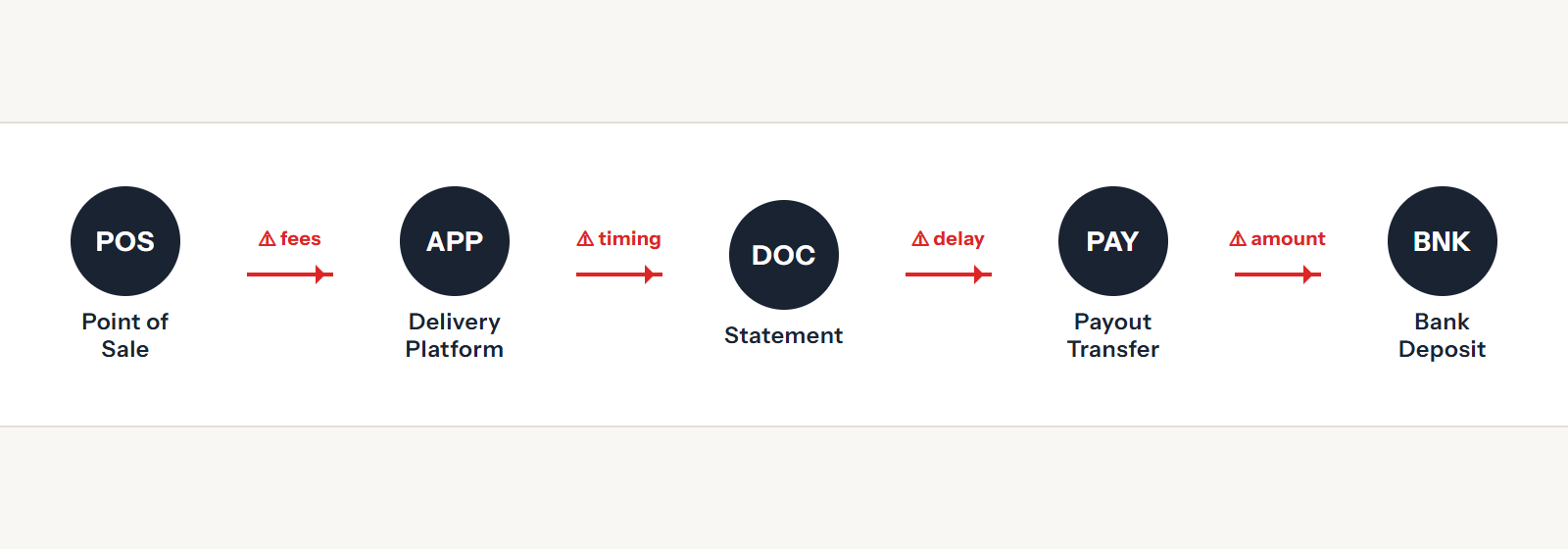 Money flow pipeline showing how restaurant revenue passes through 5 systems from POS to bank deposit, with potential leakage points at each stage
